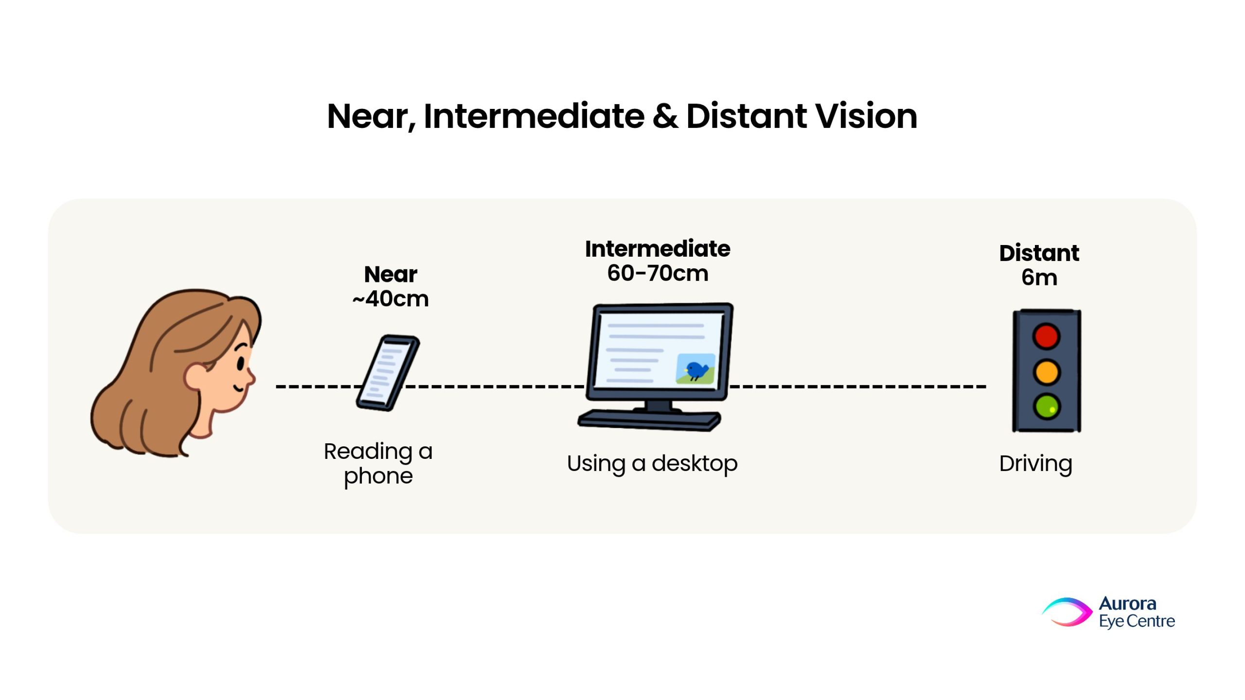 Diagram of near, intermediate and distance vision ranges: near at about 40cm for reading a phone, intermediate at 60–70cm for using a desktop, and distance at 6m for driving