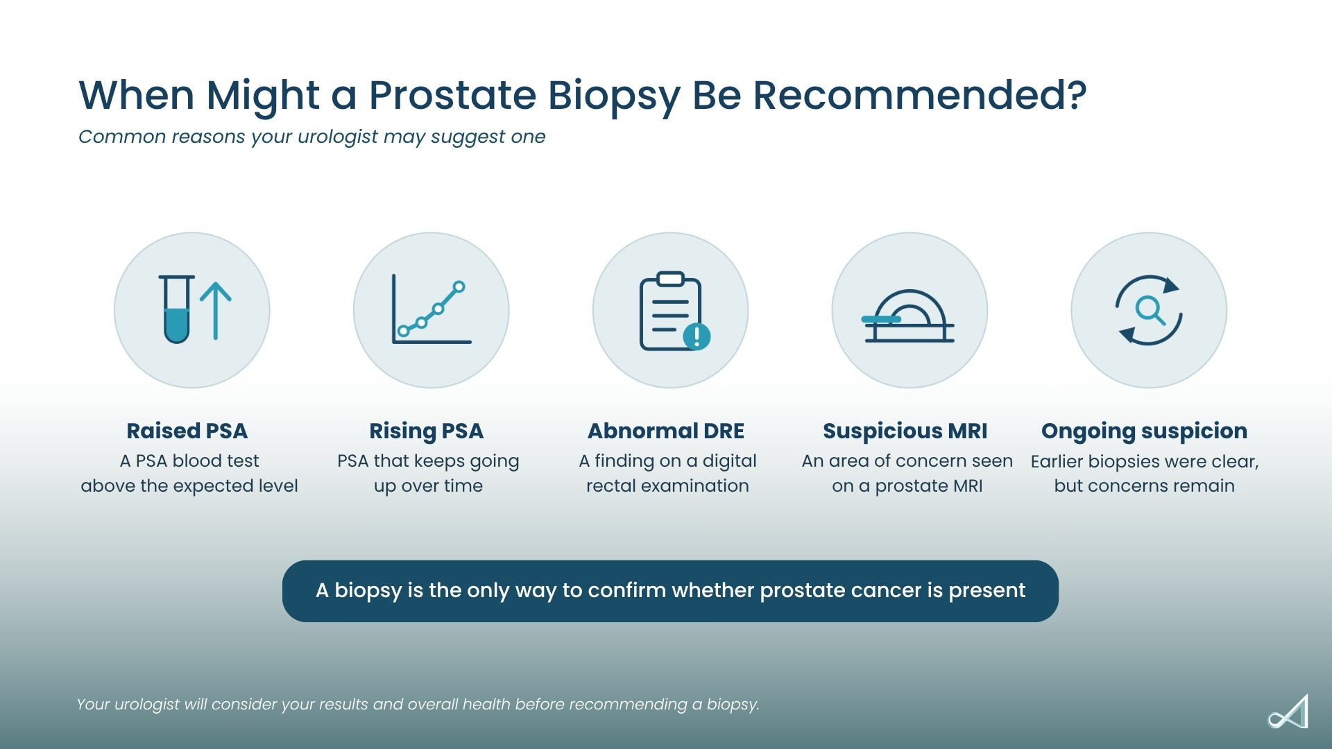 Five common reasons a prostate biopsy may be recommended: raised PSA, rising PSA over time, abnormal digital rectal examination, suspicious MRI, and ongoing suspicion after previous clear biopsies